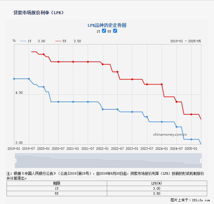 重磅！降息！桂林房贷利率3.0% - 武威生活资讯 - 武威28生活网 wuwei.28life.com